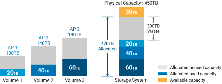 Traditional Provisioning Problem : Capacity Waste