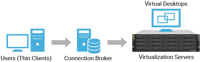 Versatile Storage Performance for Flexible VDI Deployment
